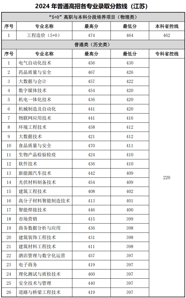 常州工程2023年江苏专业录取分数1.png