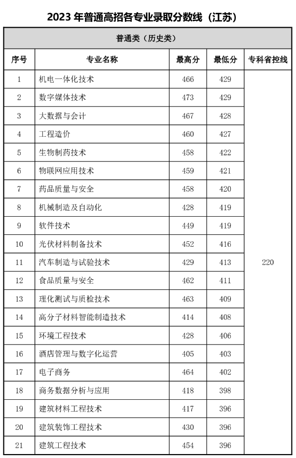 常州工程2023年江苏专业录取分数_副本.png