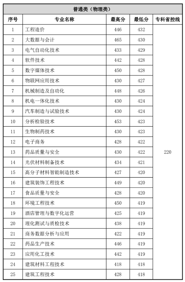 常州工程2023年江苏专业录取分数2_副本_副本.png