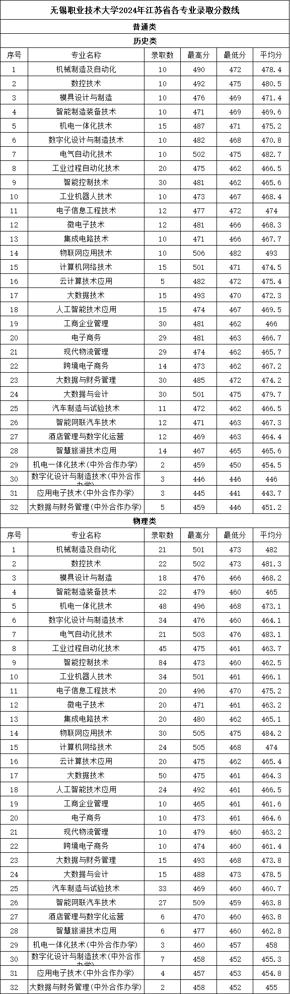 无锡职业技术大学2024年江苏省各专业录取分数线.png