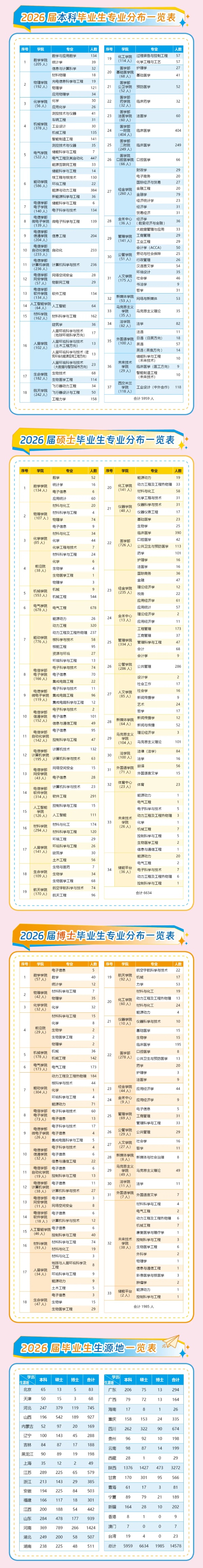 西安交通大学2026届毕业生生源信息2_副本.jpg
