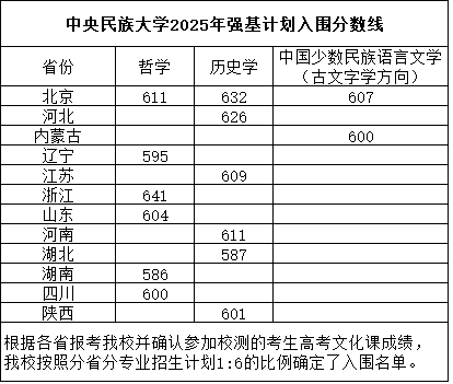 中央民族大学2025年强基计划入围分数线.png