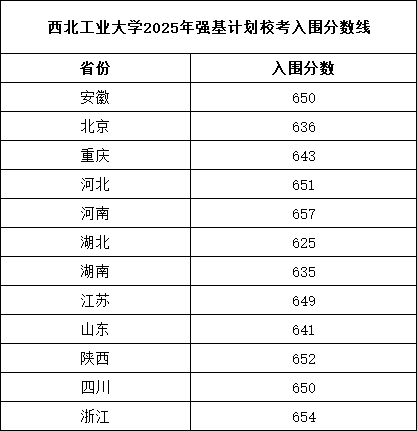 西北工业大学2025年强基计划校考入围分数线.png