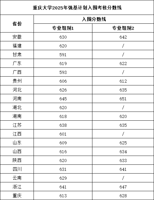 重庆大学2025年强基计划入围考核分数线.png