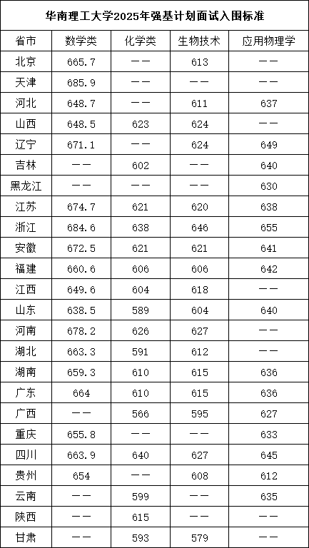 华南理工大学2025年强基计划面试入围标准.png