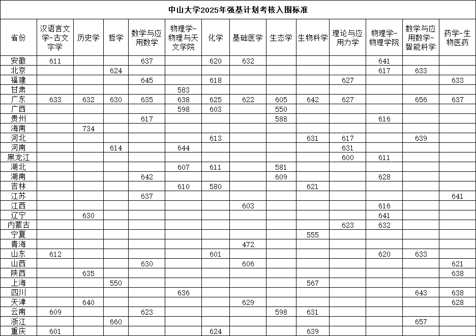 中山大学2025年强基计划考核入围分数.png