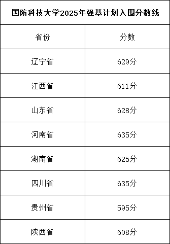 国防科技大学2025年强基计划入围分数线.png