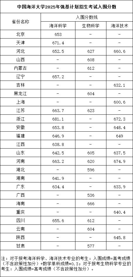 中国海洋大学2025年强基计划招生考试入围分数.png