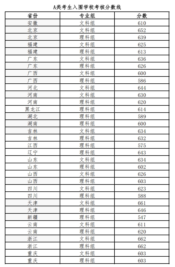 北京师范大学2025年Ａ类考生入围学校考核分数线1.png