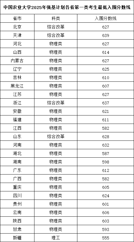 中国农业大学2025年强基计划各省第一类考生最低入围分数线.png