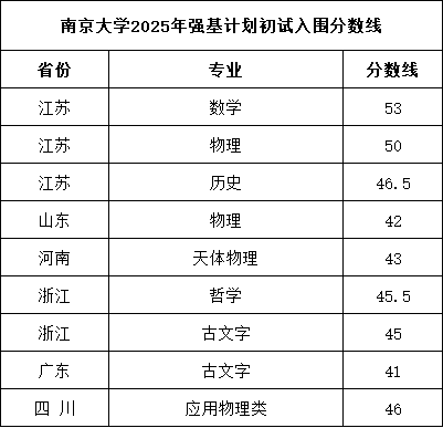 南京大学2025年强基计划初试入围分数线.png
