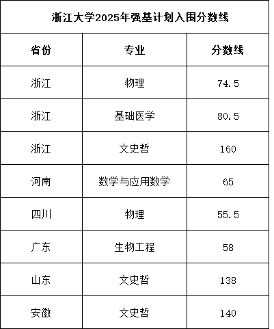 浙江大学2025年强基计划入围分数线.png
