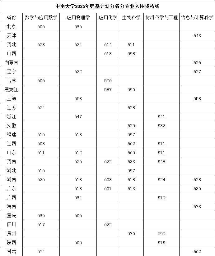 中南大学2025年强基计划分省分专业入围资格线.png