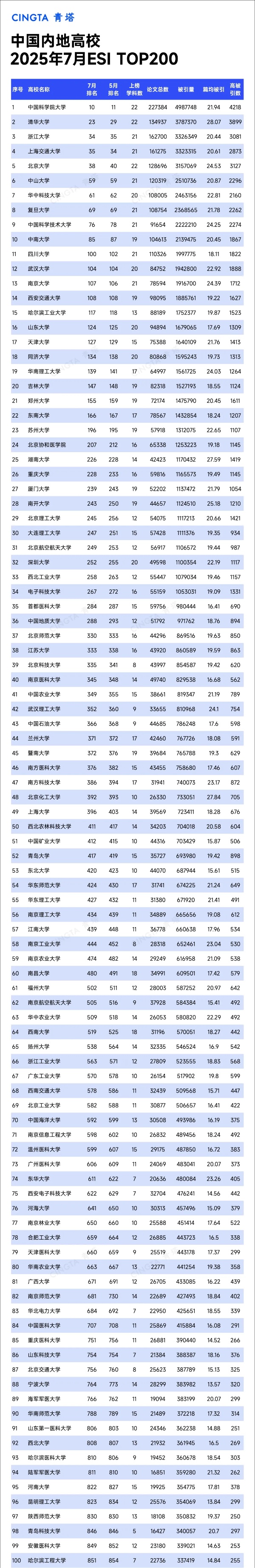 最新排名，江苏这些高校上榜TOP200_副本.jpg