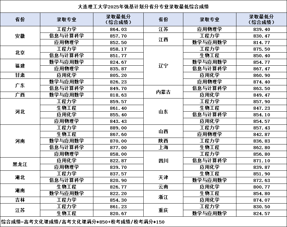 大连理工大学2025年强基计划分省分专业录取最低综合成绩.png