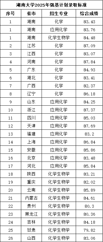 湖南大学2025年强基计划录取分数公布.png