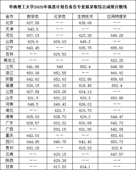华南理工大学2025年强基计划拟录取综合成绩分数线.png