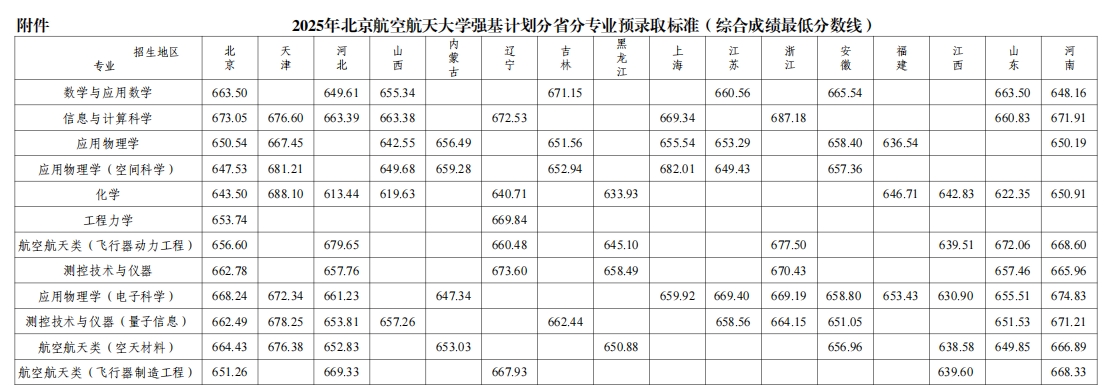 2025年北京航空航天大学强基计划分省分专业预录取分数.png