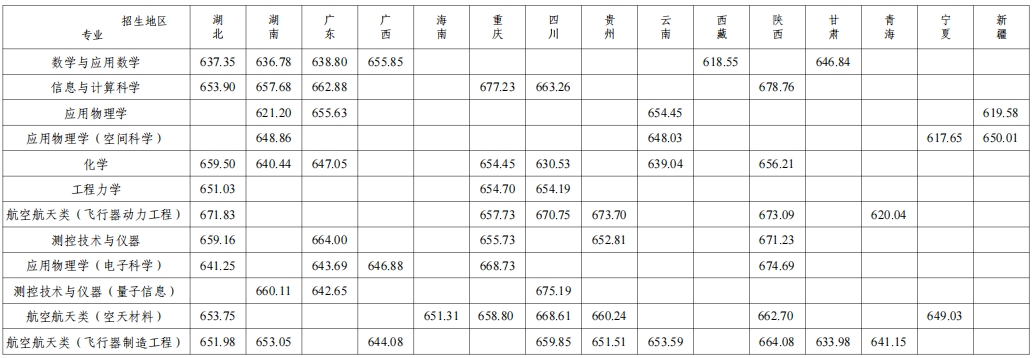 2025年北京航空航天大学强基计划分省分专业预录取分数2.png