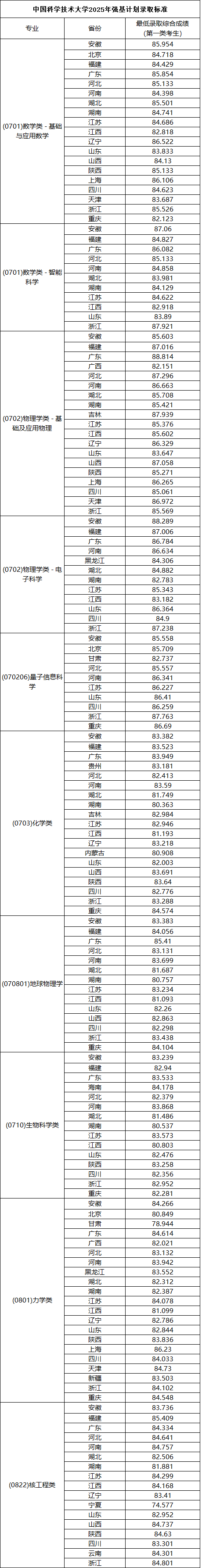 中国科学技术大学2025年强基计划录取分数.png