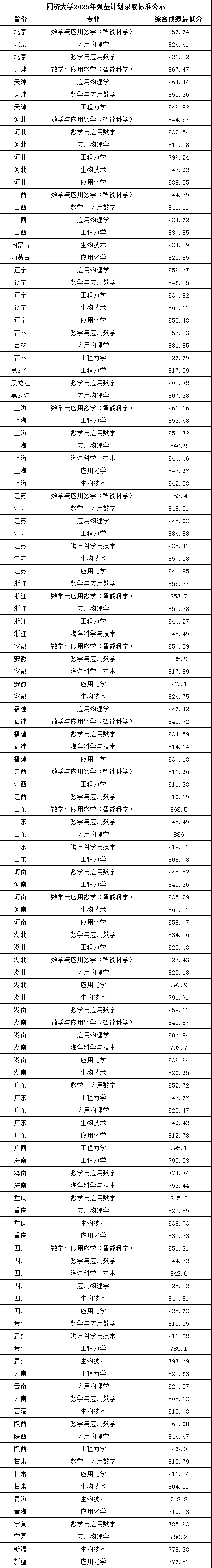同济大学2025年强基计划录取分数.png