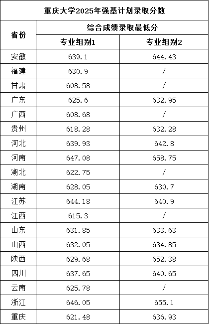 重庆大学2025年强基计划录取分数.png