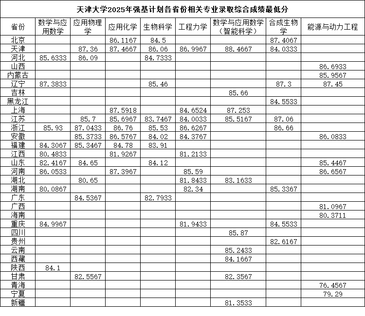 天津大学2025年强基计划各省份相关专业录取综合成绩最低分.png