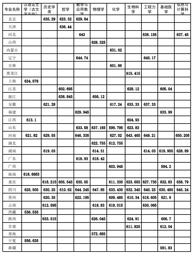 四川大学2025年强基计划录取分数.jpg