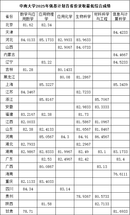 中南大学2025年强基计划各省份录取最低综合成绩.png