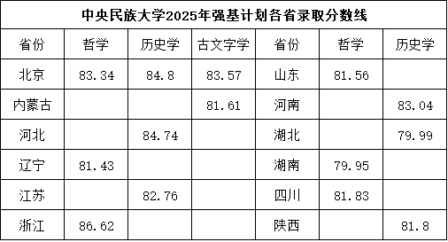 中央民族大学2025年强基计划各省录取分数线.png