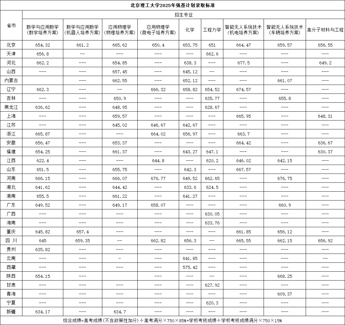 北京理工大学2025年强基计划录取分数.jpg
