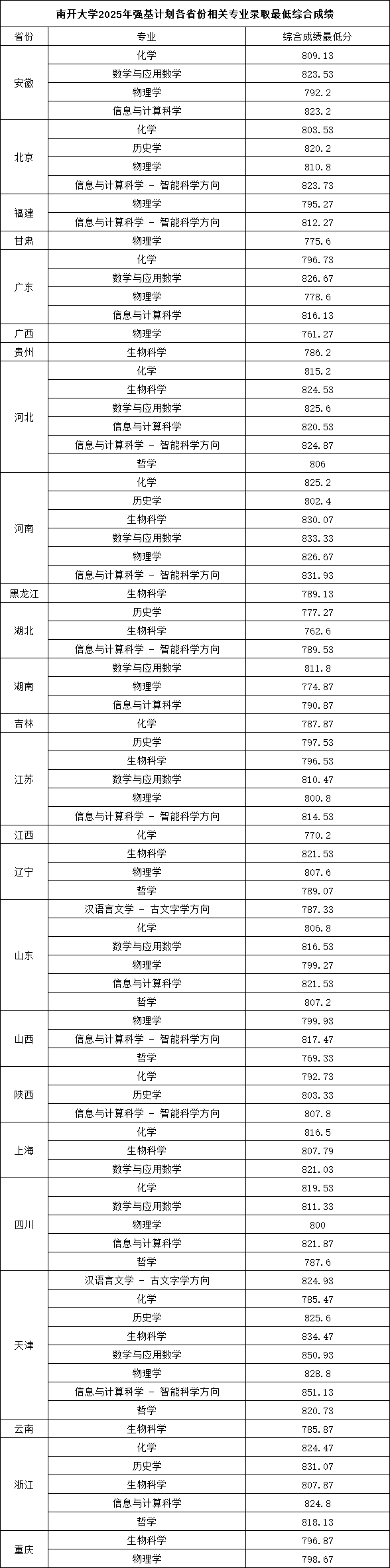 南开大学2025年强基计划各省份相关专业录取最低综合成绩.png