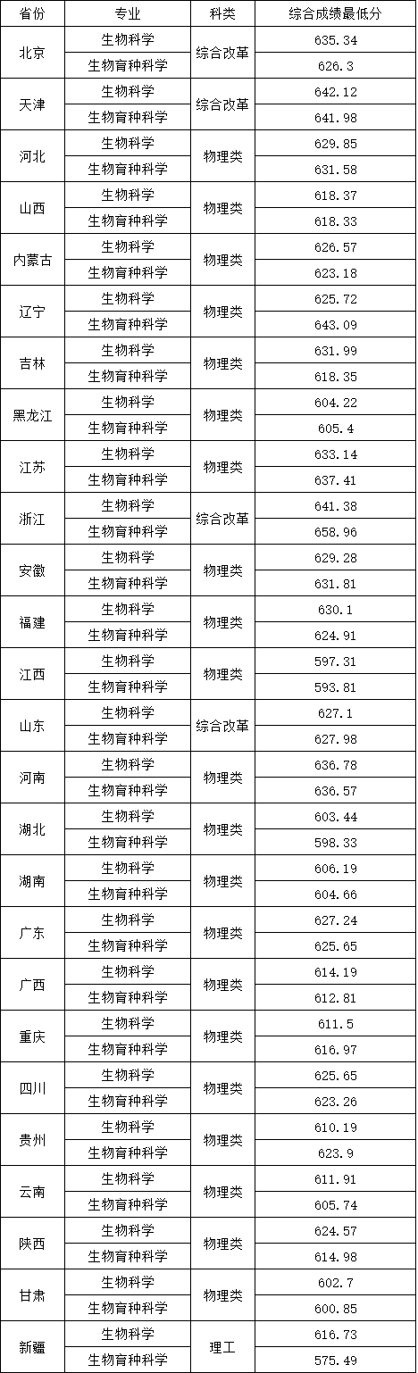 中国农业大学2025年强基计划各省各专业拟录取综合成绩分数线.png