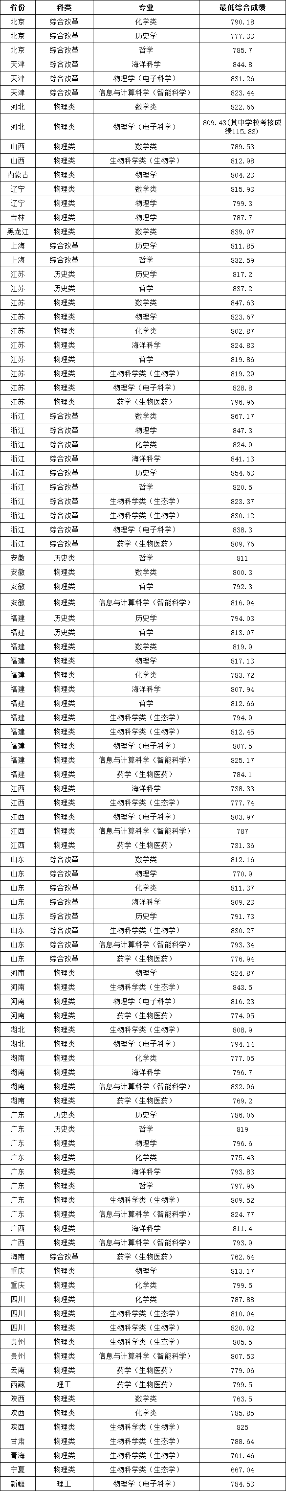 厦门大学2025年强基计划各省份分专业（类）录取分数.png
