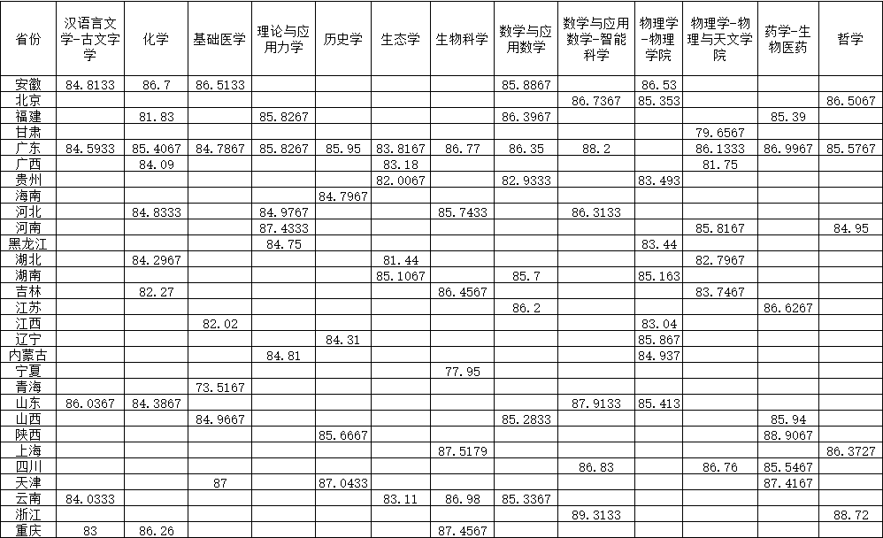 中山大学2025年强基计划录取标准.png