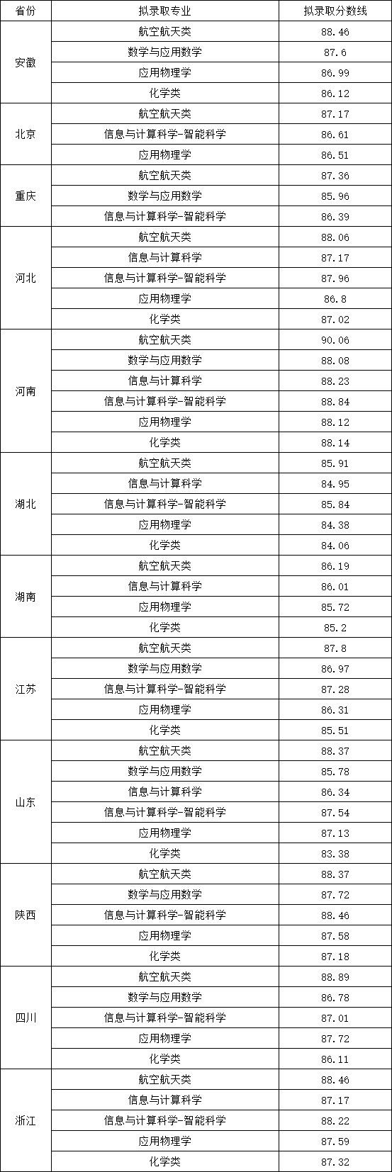西北工业大学2025年强基计划拟录取分数线.png