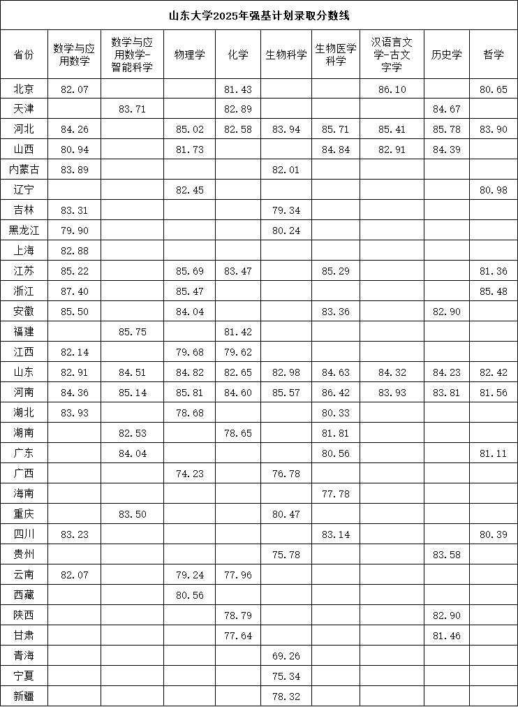 山东大学2025年强基计划录取分数线.png