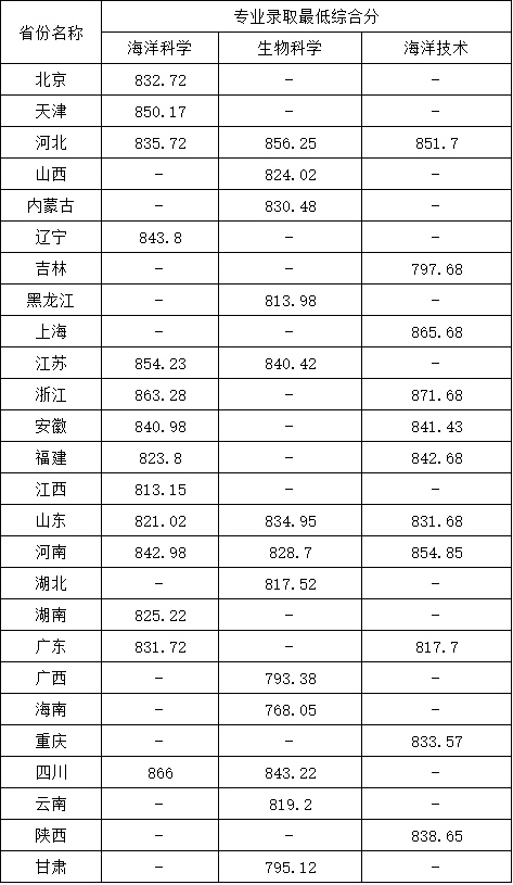 中国海洋大学2025年强基计划专业录取最低综合分.png
