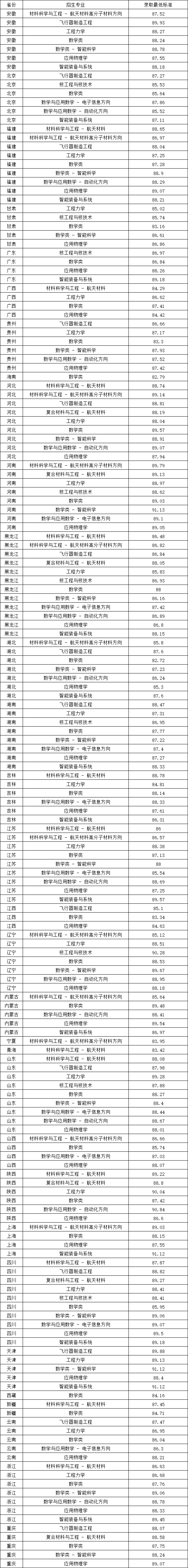 哈尔滨工业大学2025年强基计划录取综合成绩最低标准.png