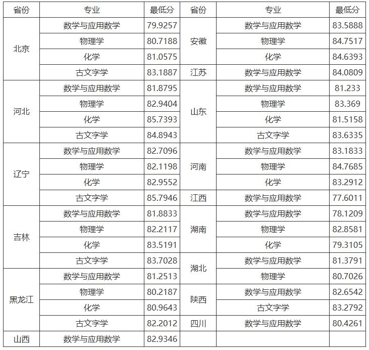 吉林大学2025年强基计划各省各专业录取最低综合成绩.png