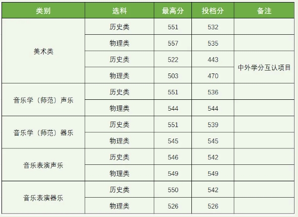 扬州大学2025年江苏省艺术类本科提前批次第2小批平行志愿投档线.png