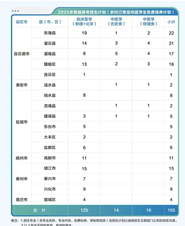 免费培养+毕业分配！2025年江苏专科农村定向医学生招生计划汇总！6.png