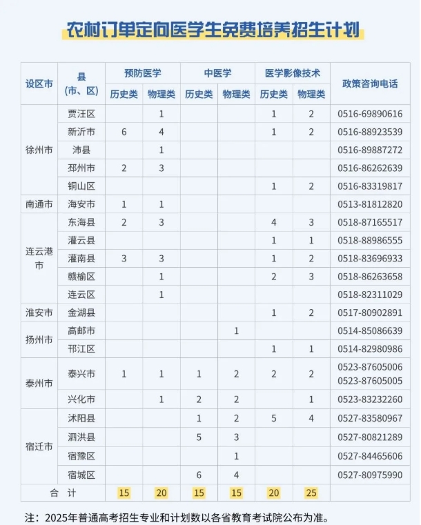 免费培养+毕业分配！2025年江苏专科农村定向医学生招生计划汇总！7.png