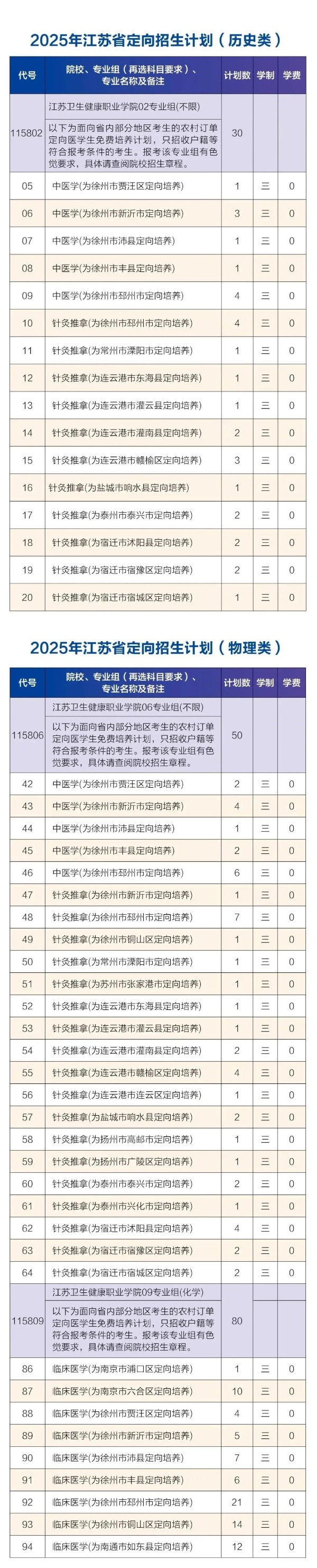 免费培养+毕业分配！2025年江苏专科农村定向医学生招生计划汇总！2_副本.jpg