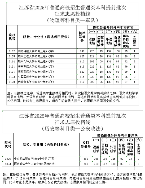 江苏2025年普通高校招生普通类本科提前批次征求志 愿投档线.png