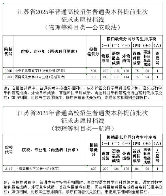 江苏2025年普通高校招生普通类本科提前批次征求志 愿投档线2.png