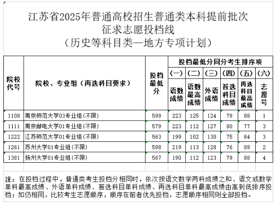 江苏2025年普通高校招生普通类本科提前批次征求志 愿投档线3.png