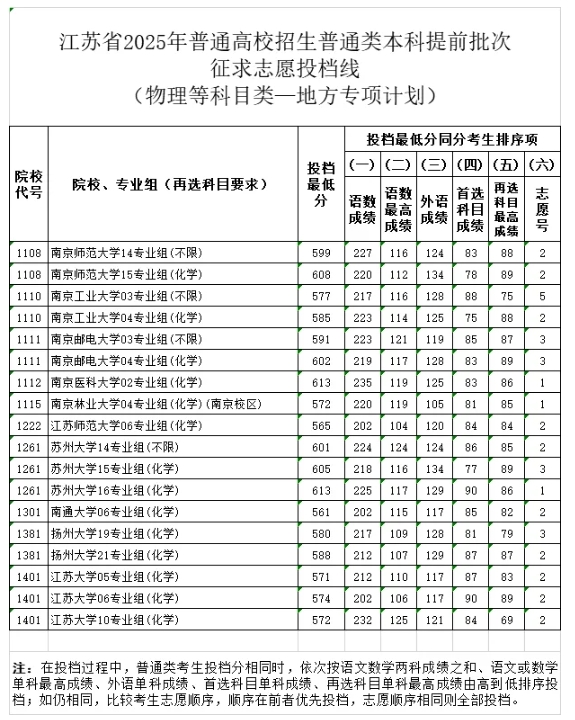 江苏2025年普通高校招生普通类本科提前批次征求志 愿投档线4.png