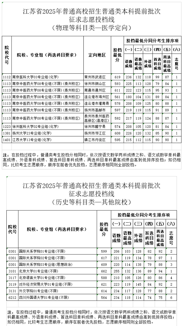 江苏2025年普通高校招生普通类本科提前批次征求志 愿投档线5.png
