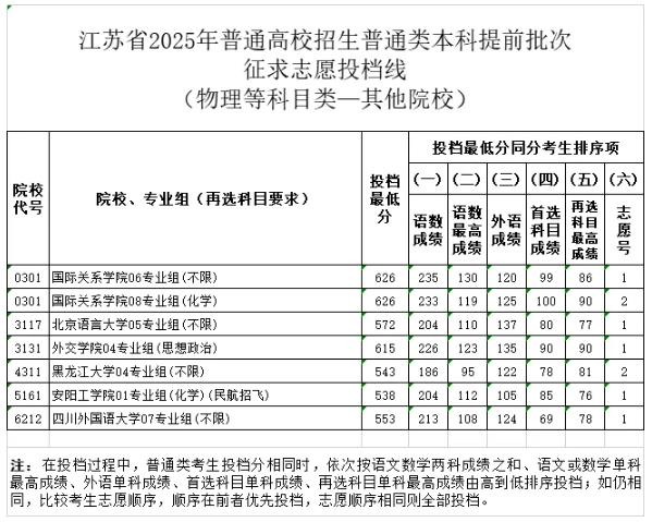 江苏2025年普通高校招生普通类本科提前批次征求志 愿投档线6.png